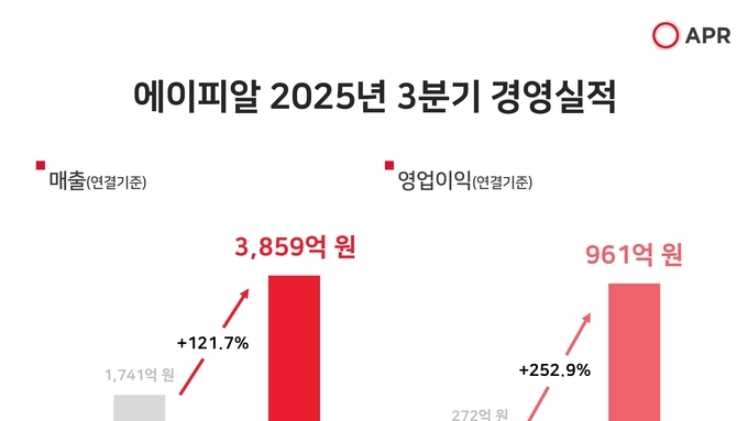 에이피알, 3분기 매출 3859억‧영업이익 961억 기록