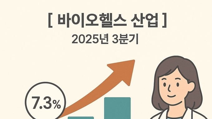 화장품 산업 종사자, 7분기 연속 고용 증가율 1위