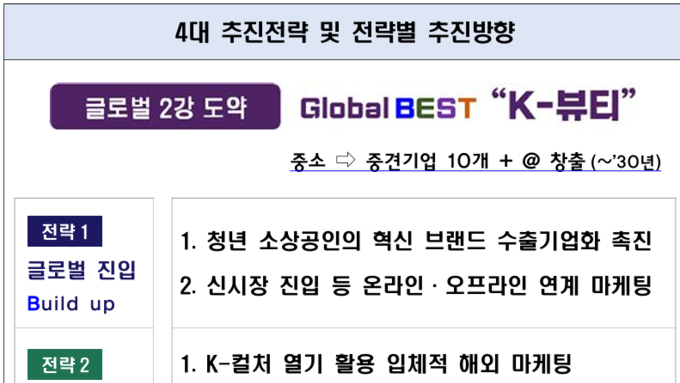 “화장품 수출 2강 도약” 정부, K-뷰티 수출 전략 가동