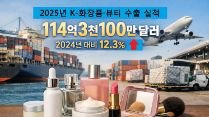 2025년 화장품 수출 114억3100만$…2년 연속 100억$ 돌파