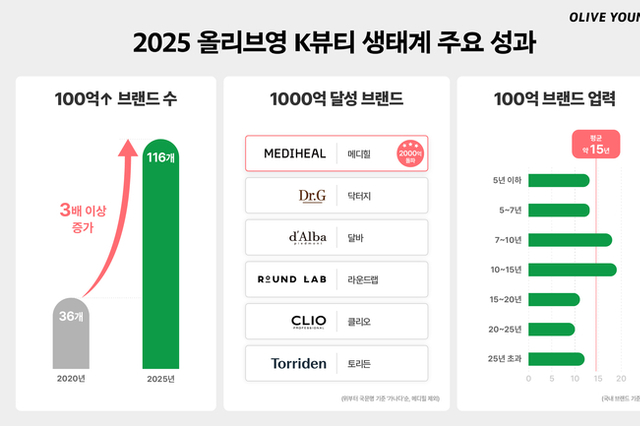 올리브영 ‘100억 브랜드’ 116개…2000억 주인공은 OOO