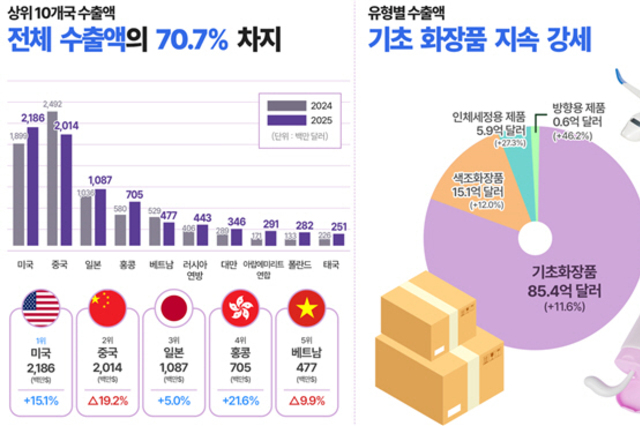 식약처가 분석한 2025년 대한민국 화장품 수출 실적