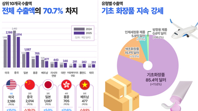식약처가 분석한 2025년 대한민국 화장품 수출 실적