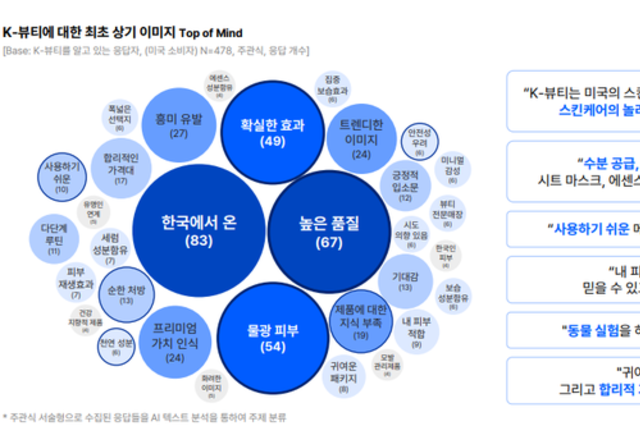 “귀찮아도 예뻐질래” 美 소비자 사로잡은 K-뷰티