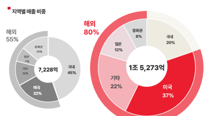 에이피알, 2025년 매출 1.5조…해외 비중 80