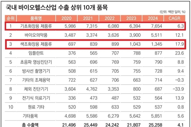 기초·색조화장품, 바이오헬스 수출 품목 1·3위 랭크