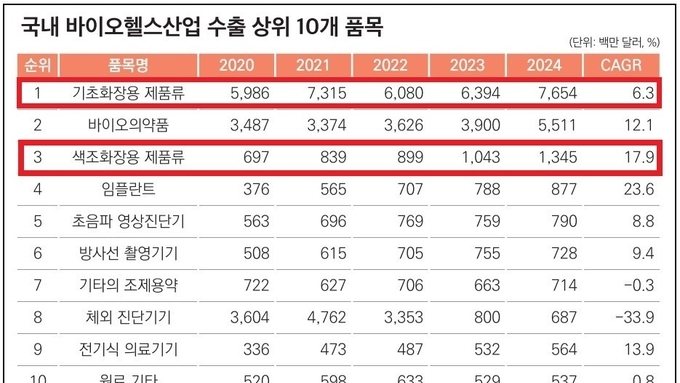 기초·색조화장품, 바이오헬스 수출 품목 1·3위 랭크