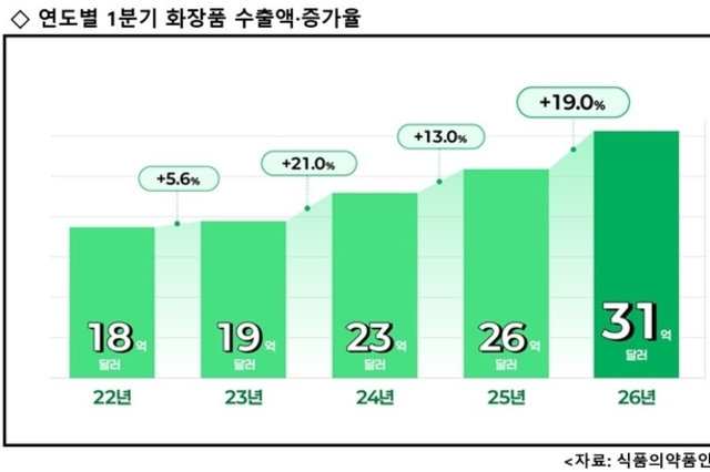 식약처가 분석한 2026년 1분기 화장품 수출 실적 통계