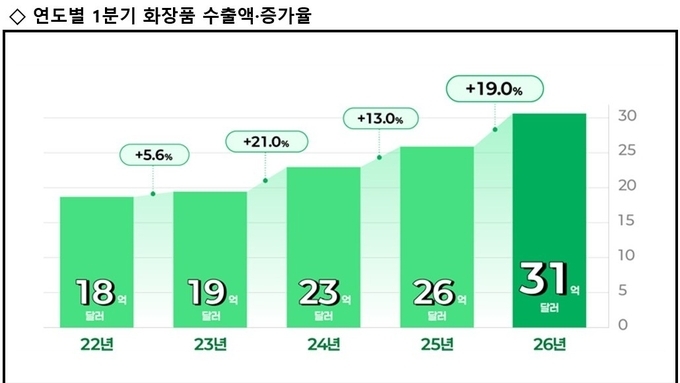 식약처가 분석한 2026년 1분기 화장품 수출 실적 통계