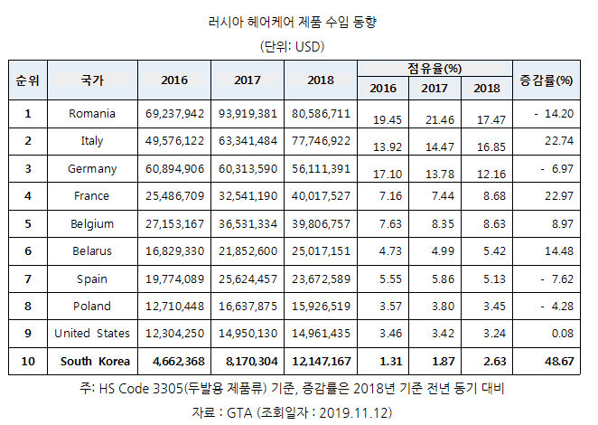 러시아 헤어케어시장 “친환경 바람 분다” 러시아 헤어케어시장 “친환경 바람 분다”