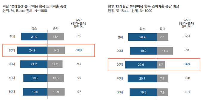 출처 : 오픈서베이 '경기에 대한 소비자 인식 조사(2019. 10).