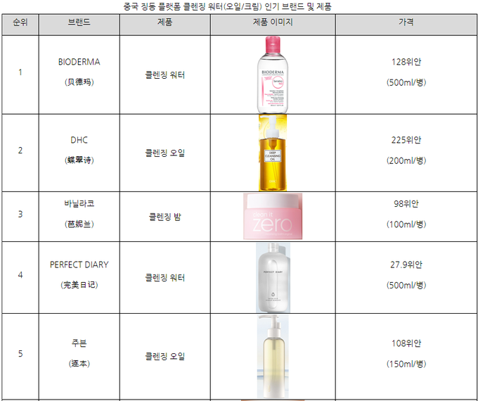 中 클렌징시장 워터 지고 밤‧오일 뜨고 中 클렌징시장 워터 지고 밤‧오일 뜨고