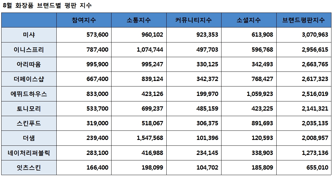 8월 화장품 브랜드 표