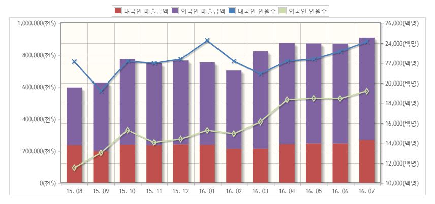 면세점 매출액 추이와 이용객 추이 뉴스4면-톱기사 면세점 매출액 최대