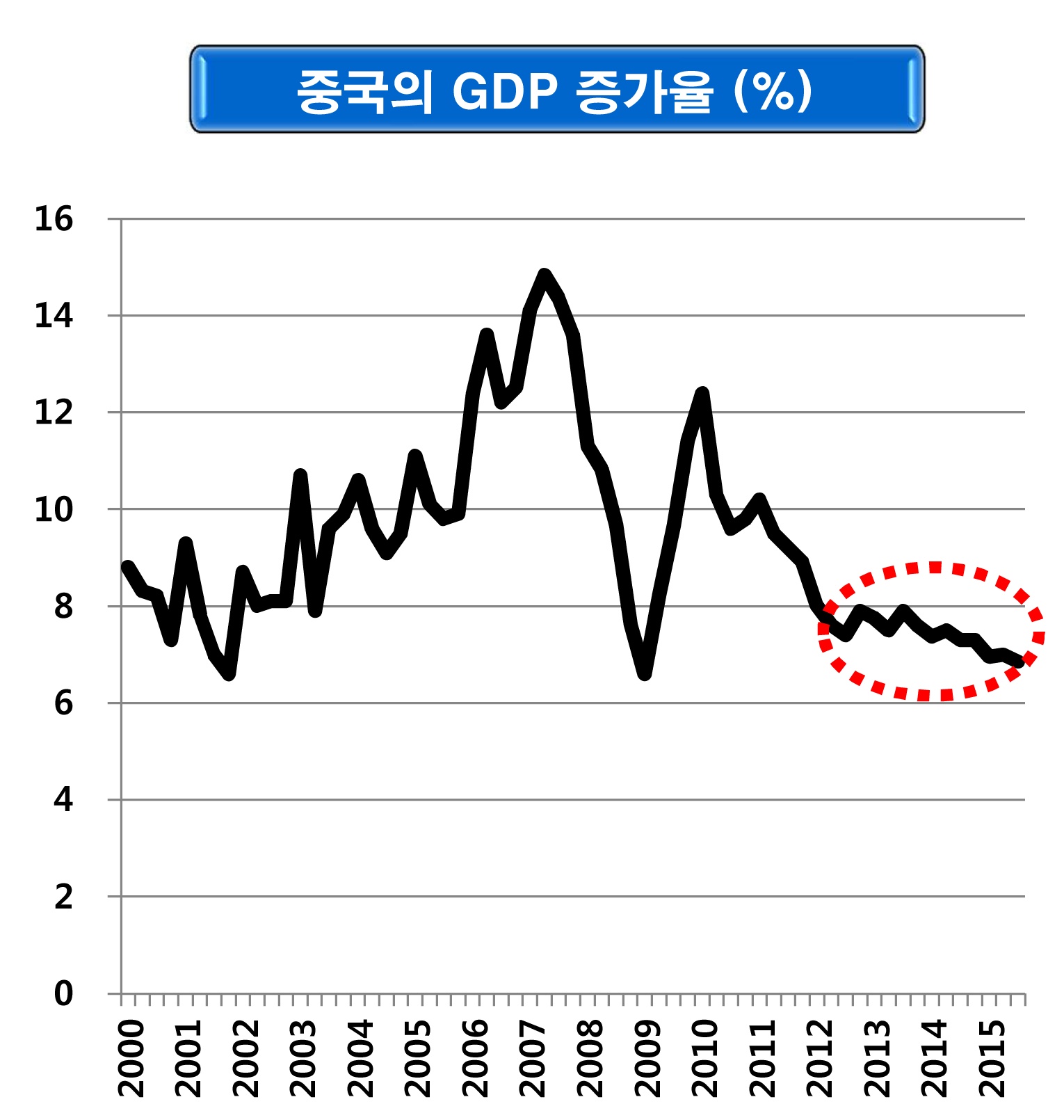 <표1>중국의 GDP 증가율(출처·전경련 ‘2016년 하반기 경제·산업전망’) 뉴스4면 톱기사 표1