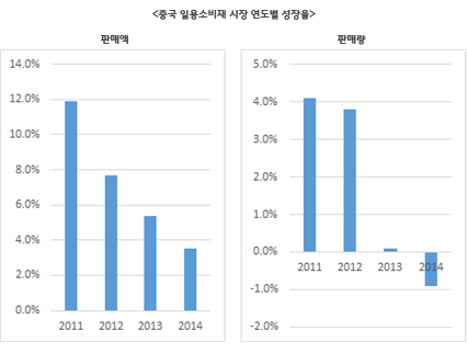 <표2>중국 일용소비재 시장 연도별 성장률(출처·Kantar Worldpanel, Bain&Co) 중국 일용소비재 시장 연도별 성장률(출처·Kantar Worldpanel, Bain&Co)