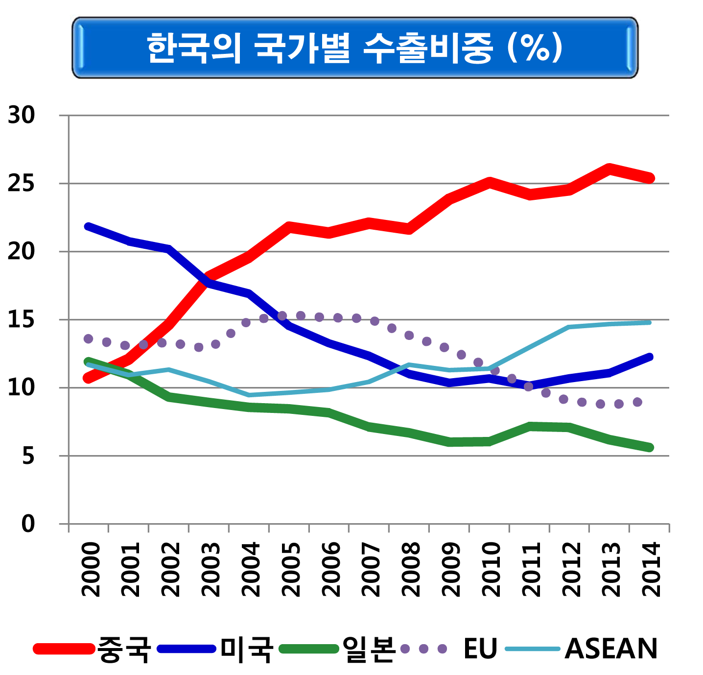 <표3>한국의 국가별 수출비중(출처·전경련 ‘2016년 하반기 경제·산업전망’) 한국의 국가별 수출비중(출처·전경련 ‘2016년 하반기 경제·산업전망’)