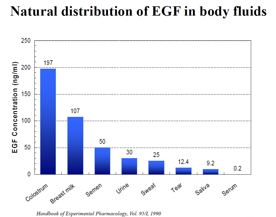 Natural Distribution of EGF in Body Fluids