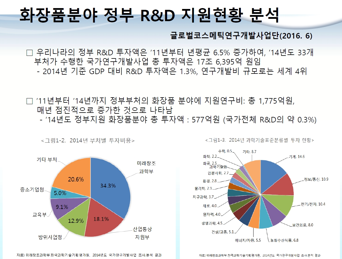 화장품분야 정부 R&D 지원현황 분석