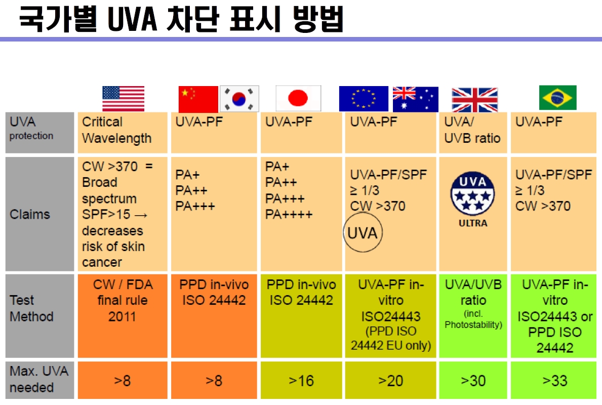 국가별 UV-A 차단 표시 방법