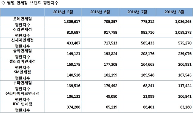 월별 면세점 브랜드 평판지수