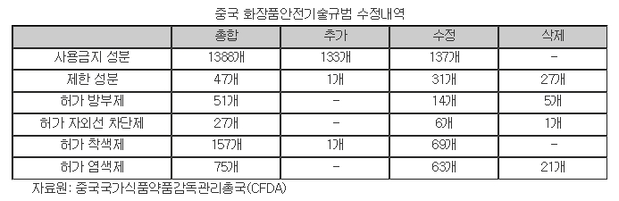 중국 화장품안전기술규범 수정내역