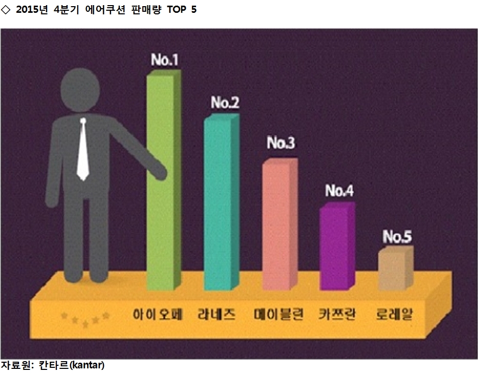 중국女心 4분기 에어쿠션 판매량