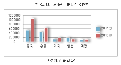 한국의 5대 화장품 수출 대상국 현황