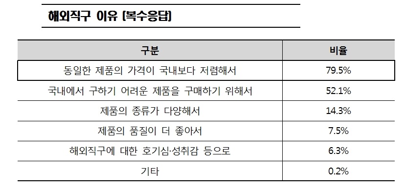 해외직구 1