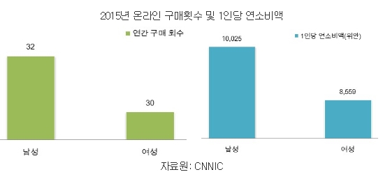 1 2015년 온라인 구매횟수 및 1인당 연소비액
