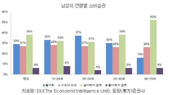 2 남성의 연령별 소비습관
