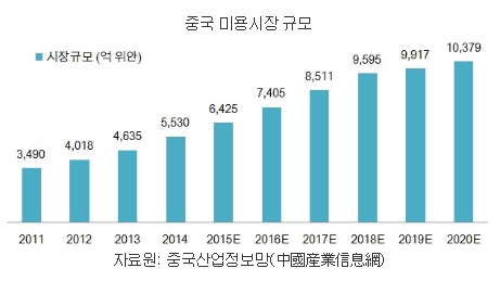 4 중국 미용시장 규모