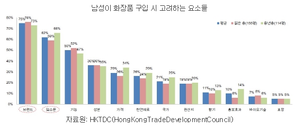 5 남성이 화장품 구입 시 고려하는 요소들