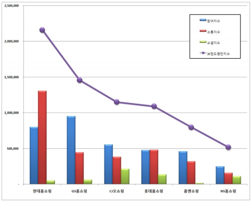 8월 홈쇼핑 브랜드 평판 지수
