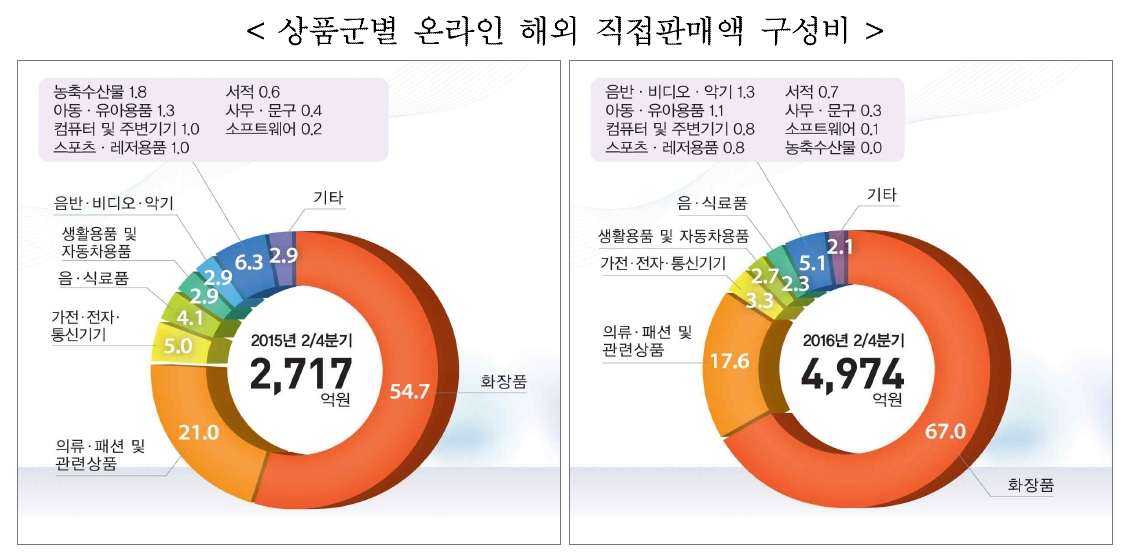 2분기 상품군별 온라인 해외 직접 판매액