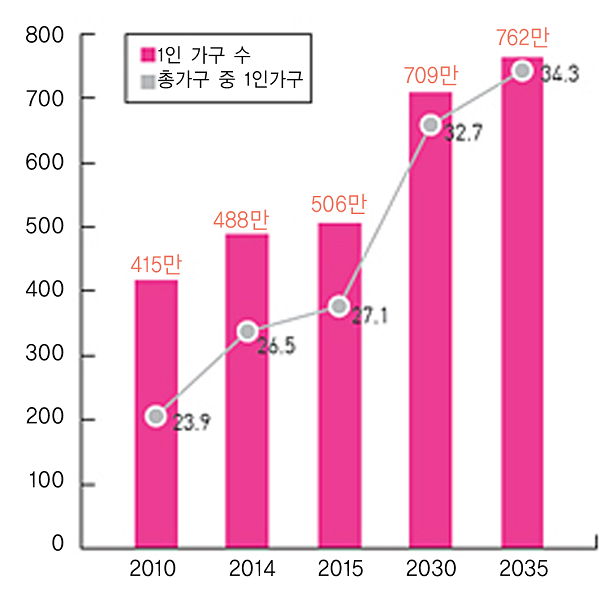 우리나라 1인 가구 변동 추이 <자료:통계청> 우리나라 1인 가구 변동 추이