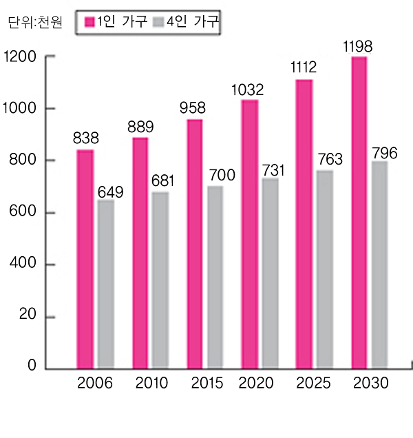 우리나라 월평균 1인당 소비지출 추이 <자료:통계청> 우리나라 월평균 1인당 소비지출 추이