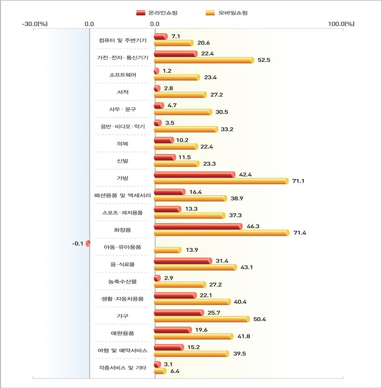 상품군별 온라인과 모바일 쇼핑 거래액 전년동월비