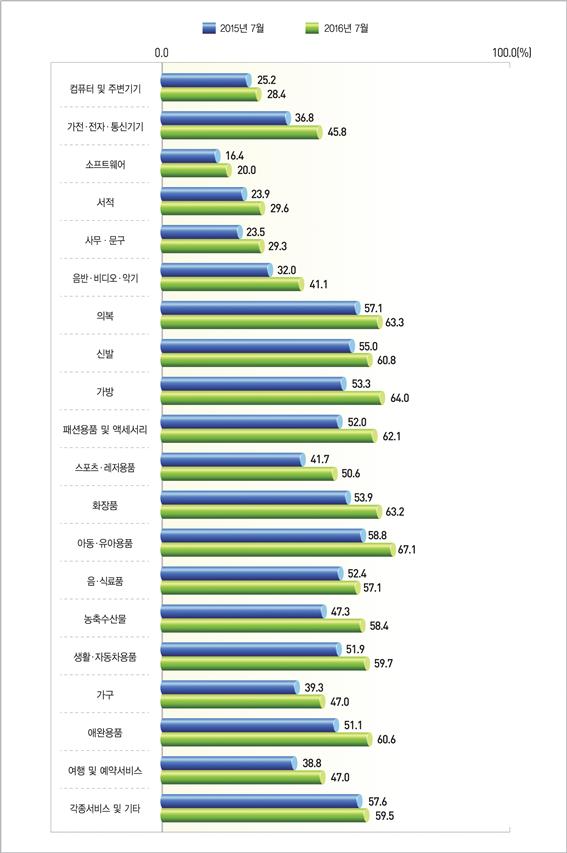 상품군별 온라인쇼핑 거래액 중 모바일쇼핑 거래액 비중