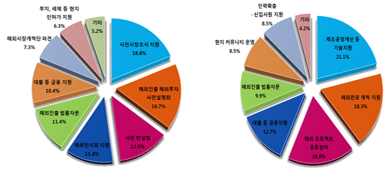 해외 동반진출 전(왼쪽)후 지원