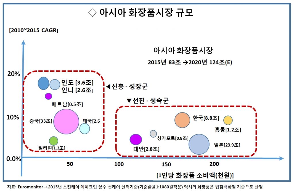 1 아시아 화장품시장 규모