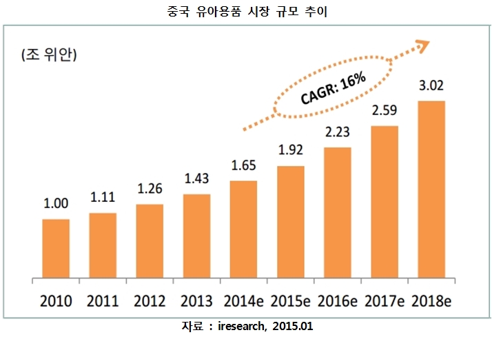 1 중국 유아용품 시장 규모 추이