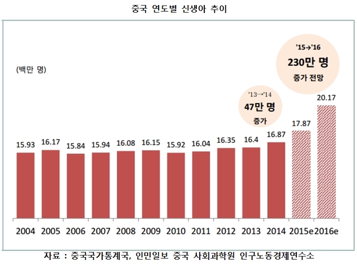 3 중국 연도별 신생아 추이