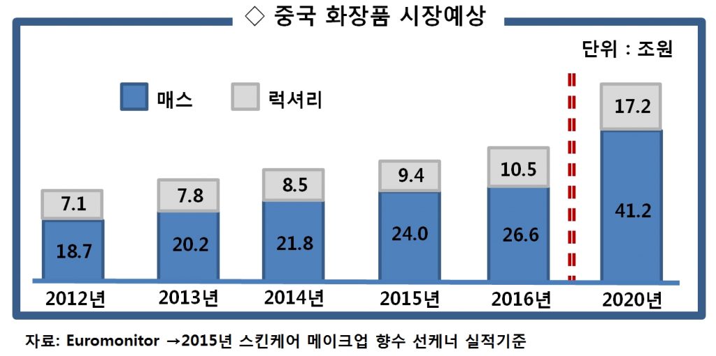 3 중국 화장품 시장예상