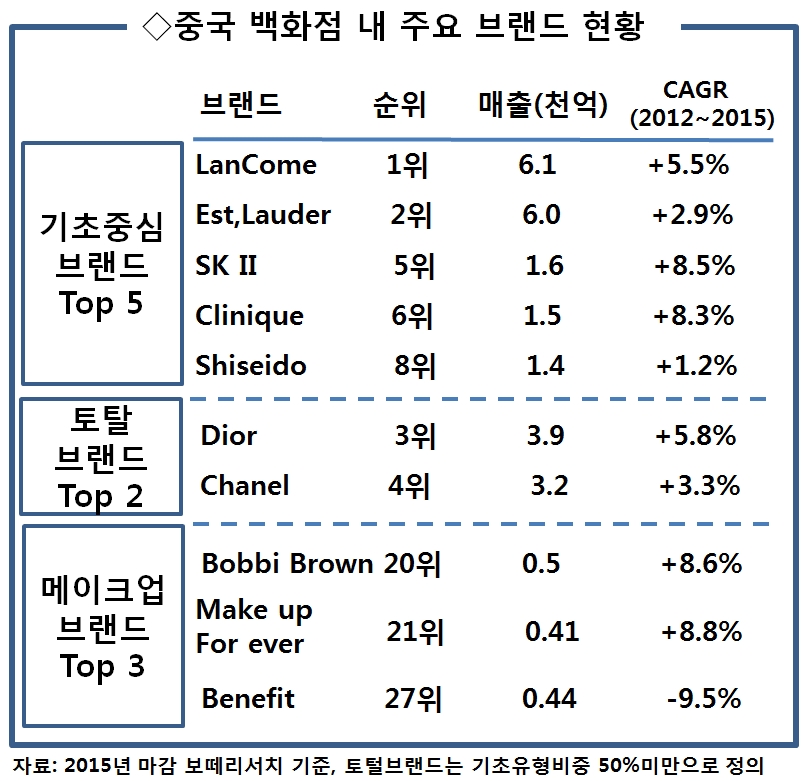 4 중국 백화점 내 주요 브랜드 현황