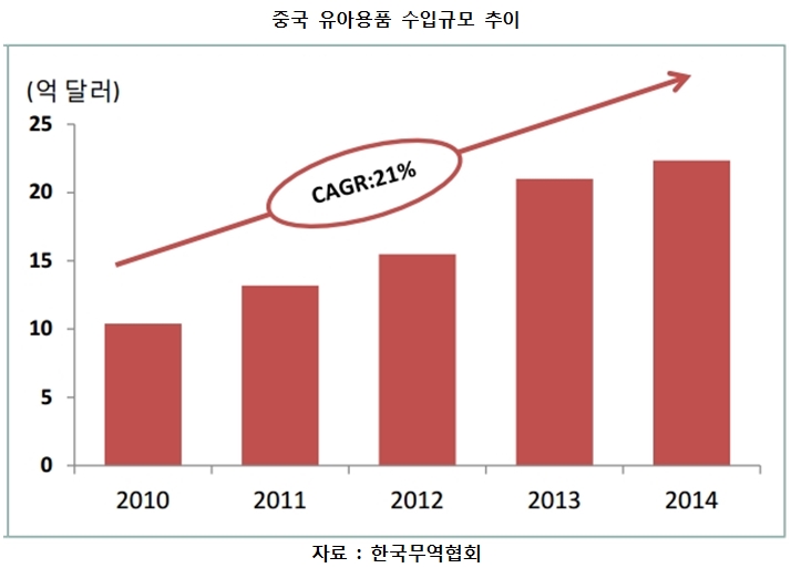 4 중국 유아용품 수입규모 추이