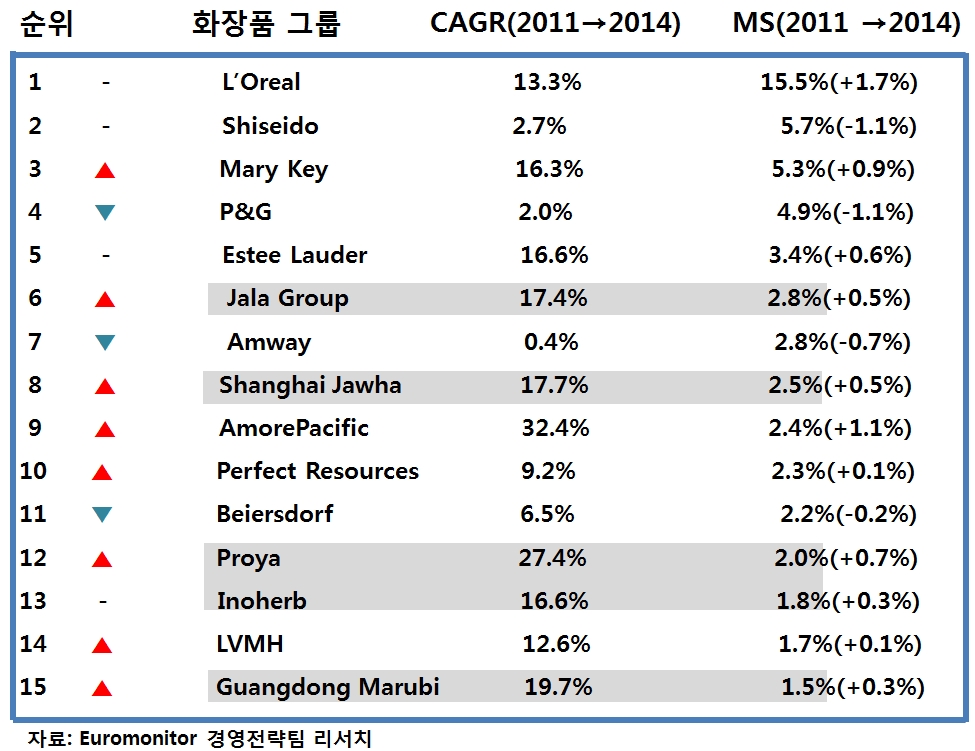 5 화장품 그룹 순위