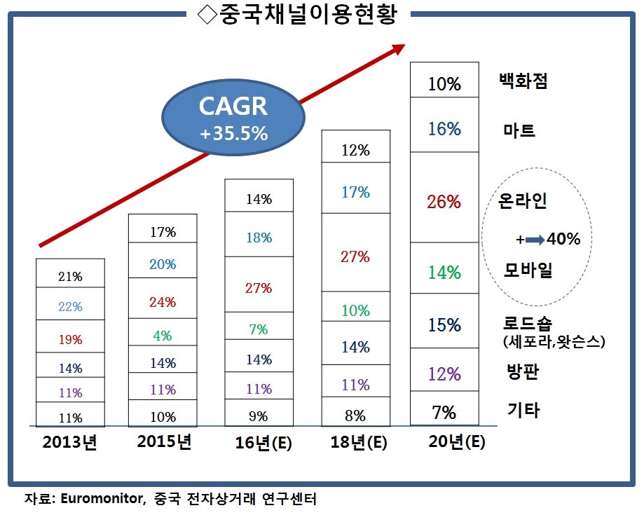 6 중국채널이용현황