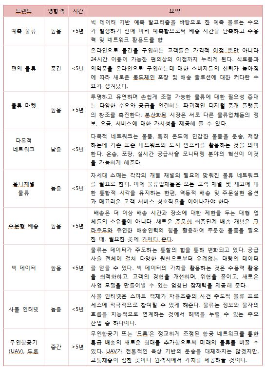 물류 트렌드 레이더 : 사회 & 비즈니스 트렌드, 출처 : DHL의 ‘물류 트렌드 레이더 2016(Logistics Trend Radar 2016)‘ 물류 트렌드 레이더 : 사회 & 비즈니스 트렌드, 출처 : DHL의 ‘물류 트렌드 레이더 2016(Logistics Trend Radar 2016)‘