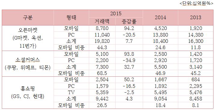 온라인쇼핑 업태별 거래액 비교. 출처 온라인쇼핑협회